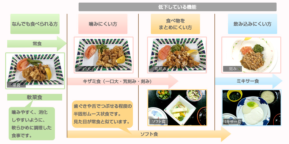 施設の食事について